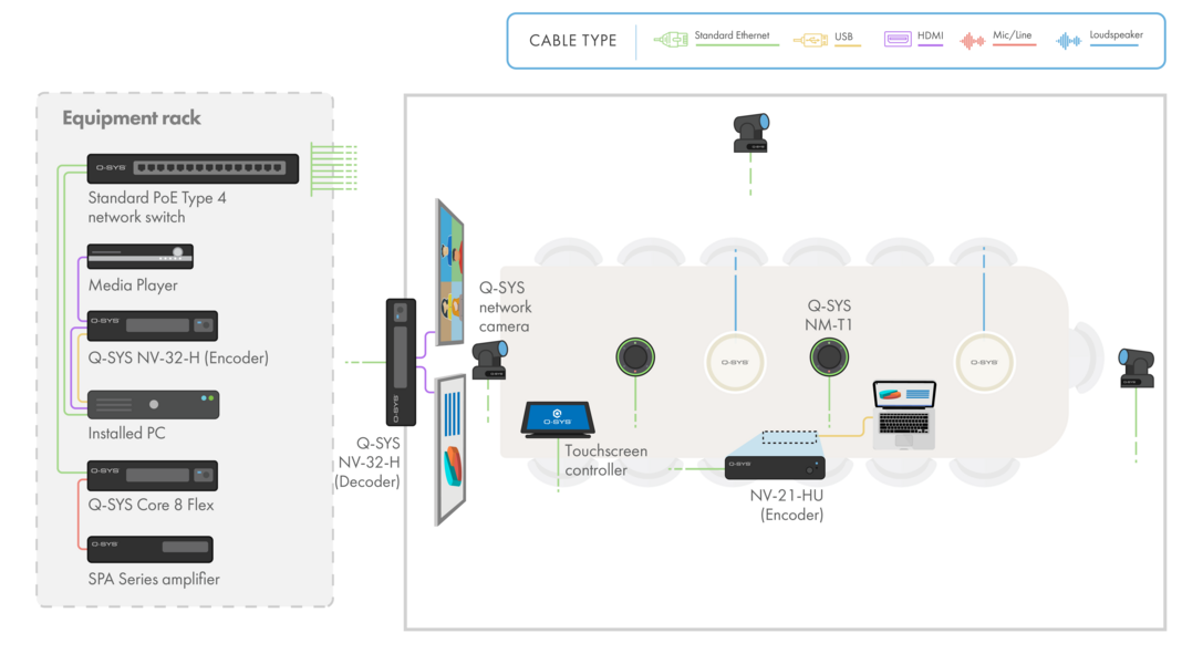 Q-SYSハードウェアと周辺機器を備えた会議室の図と線画