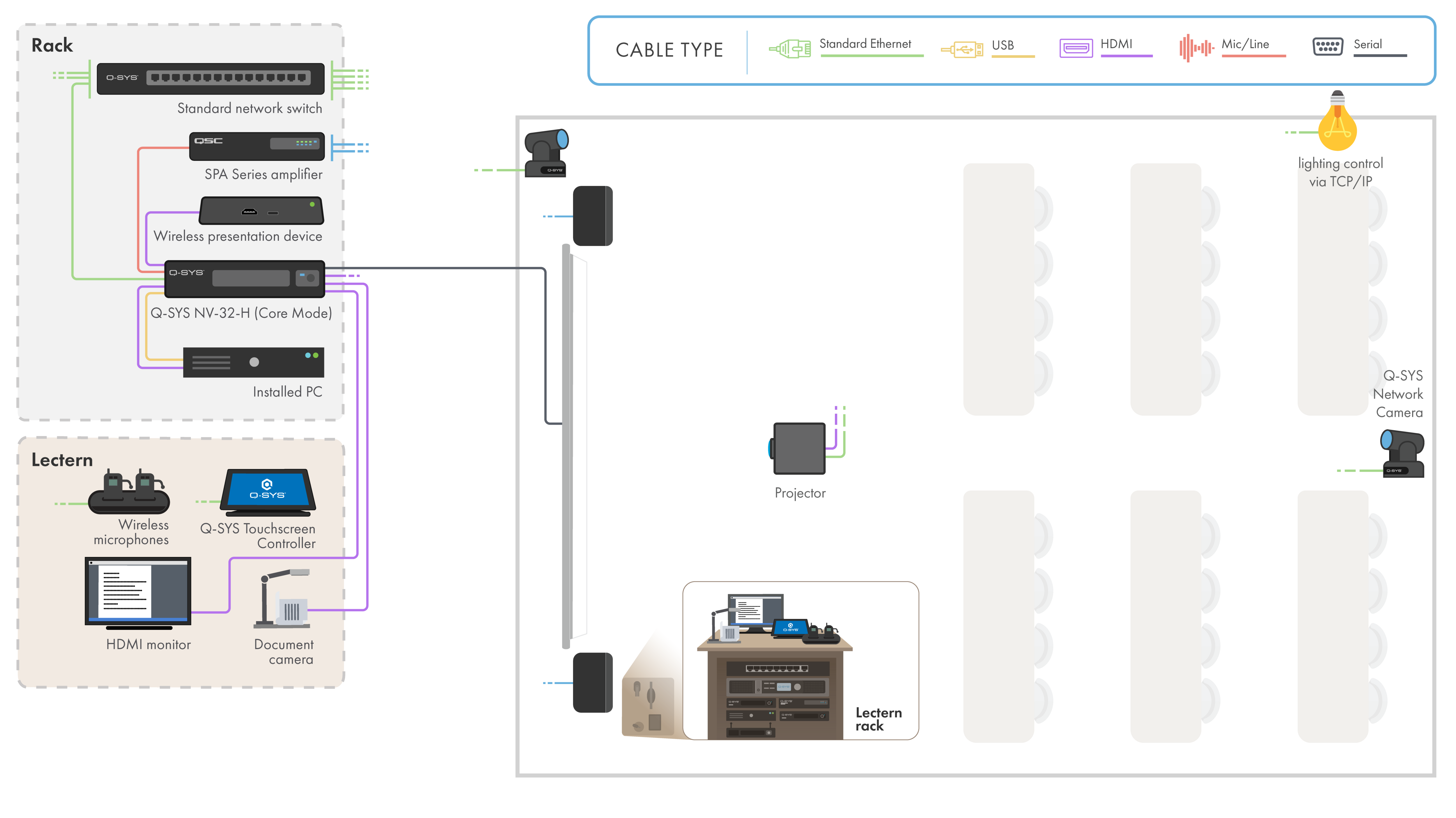 NV-32-H を含む Q-SYS ハードウェアを備えた小さな教室の図