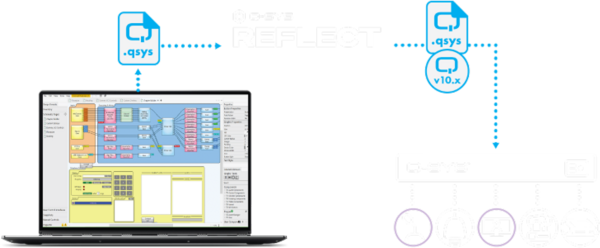 Q-SYS™ Reflect と Q-SYS インターフェイスに接続されたノートパソコンの図