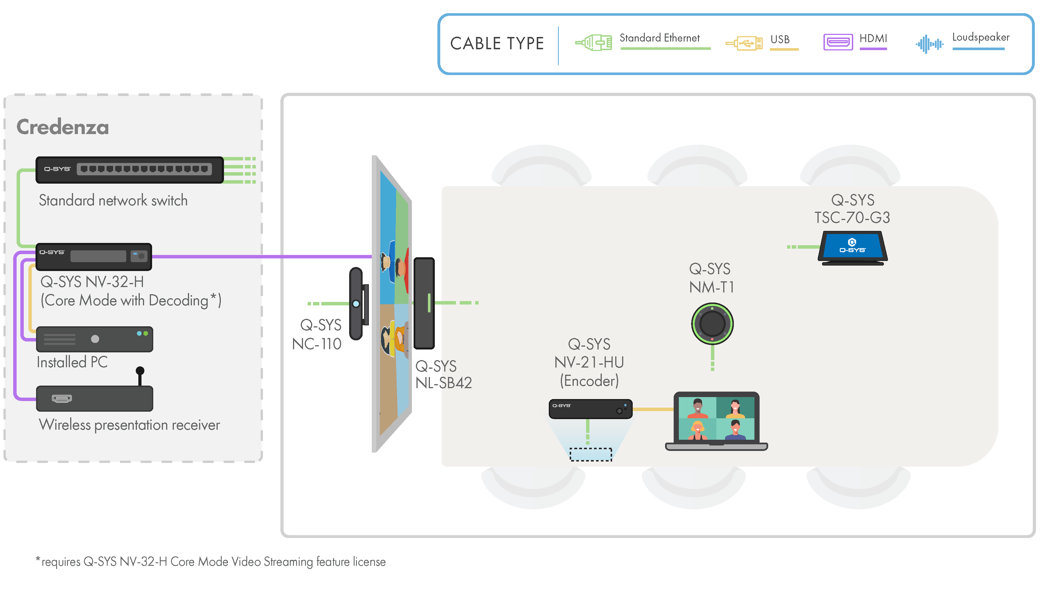 NV-32-H を含む Q-SYS ハードウェアを備えた会議室の図