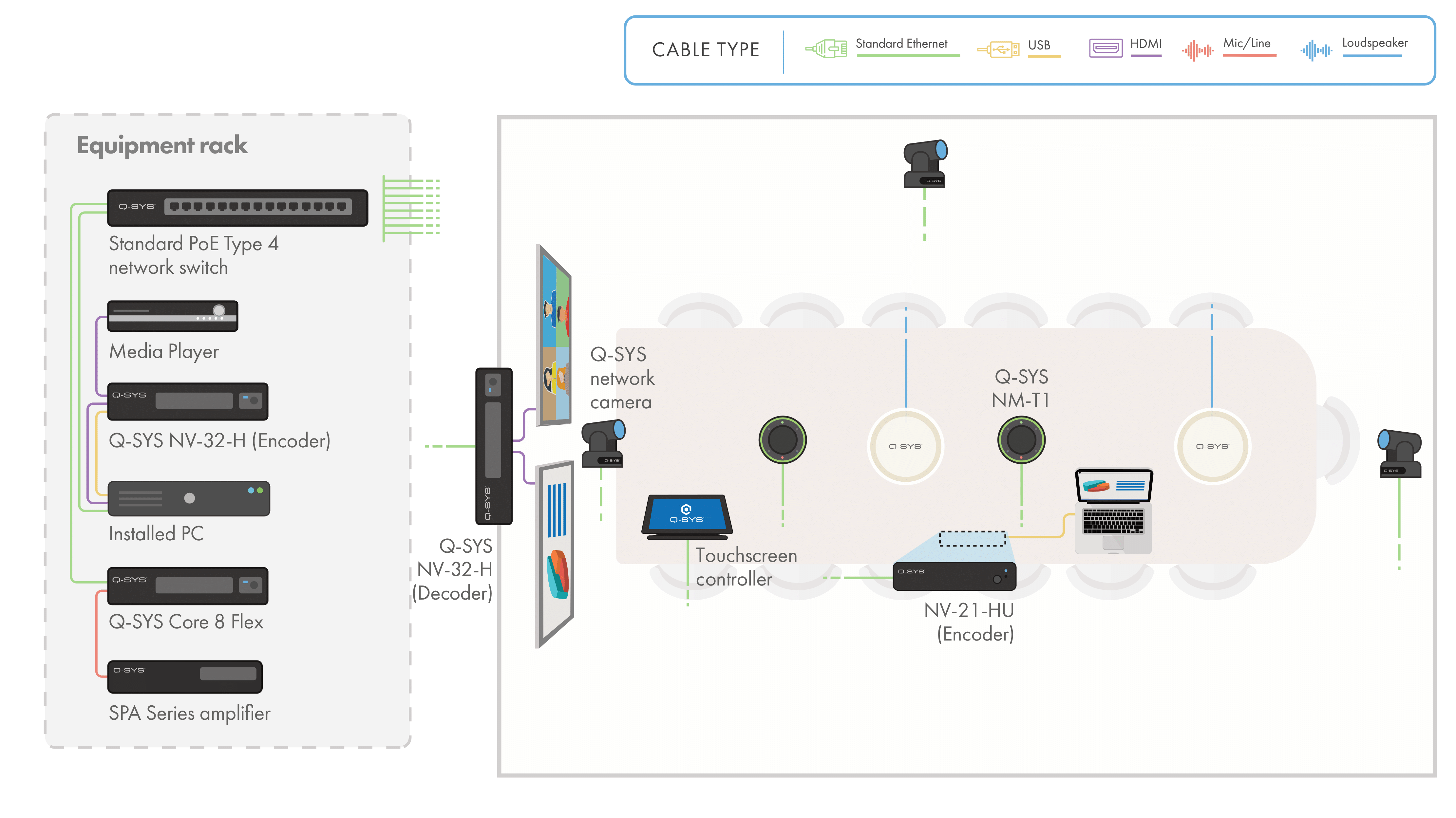 NV-32-H を含む Q-SYS ハードウェアを備えた会議室の図