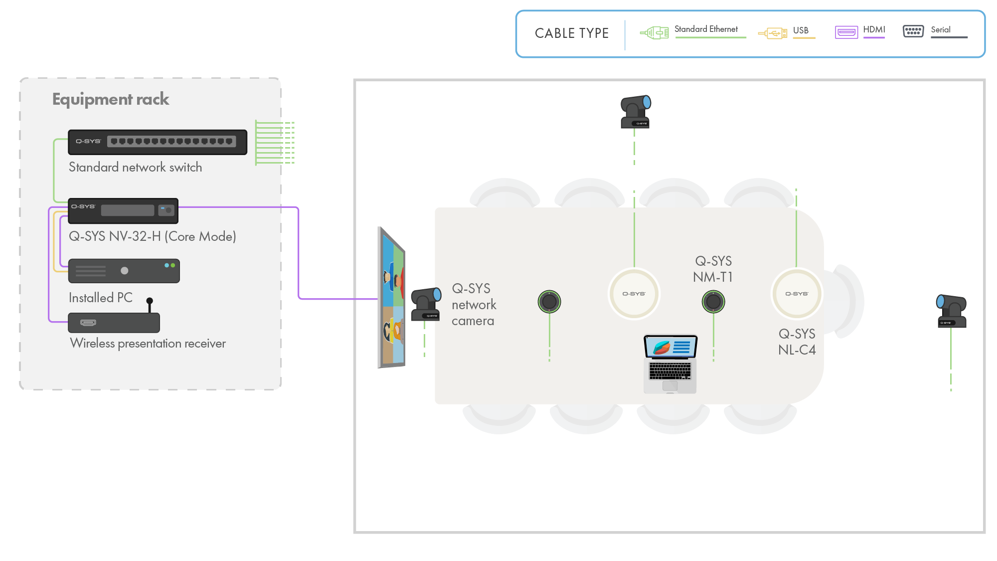 NV-32-H を含む Q-SYS ハードウェアを備えた会議室の図
