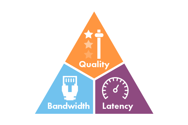 3つのセクションを持つ三角形のイメージ：品質、帯域幅、レイテンシ