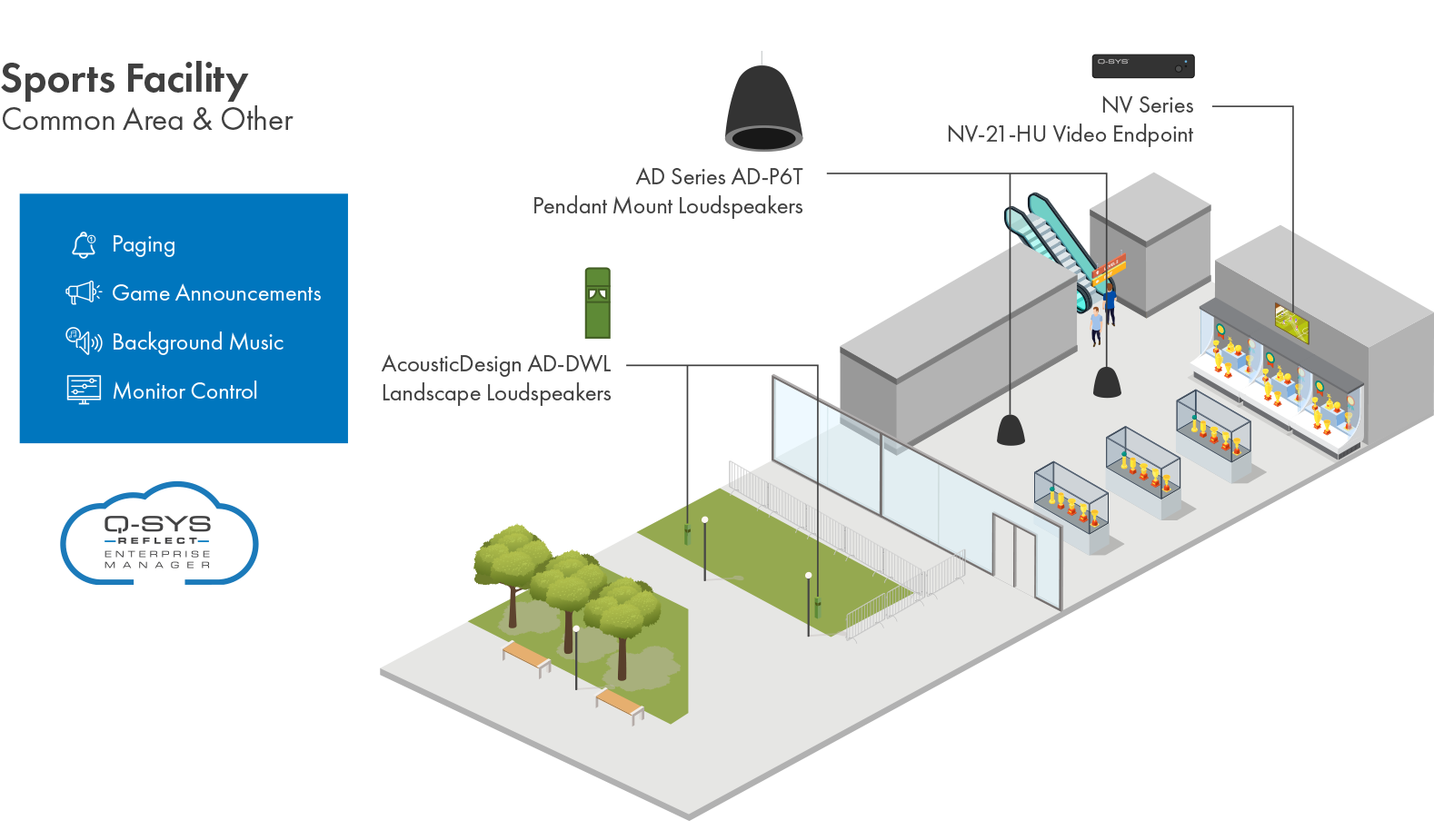 Q-SYS NVエンコーダー、ペンダントスピーカー、屋外スピーカーを備えたスタジアムコモンとその他のエリアのクローズアップ