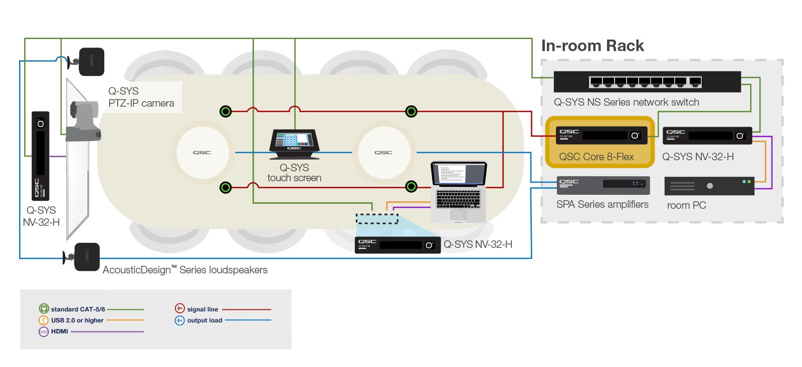 Q-SYS 統合型 A/V 会議室、Q-SYS 周辺機器およびハードウェアの図と線画