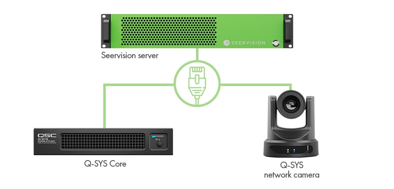 SeervisionサーバーとQ-SYSネットワークカメラ、およびQ-SYSコアを接続する配線図