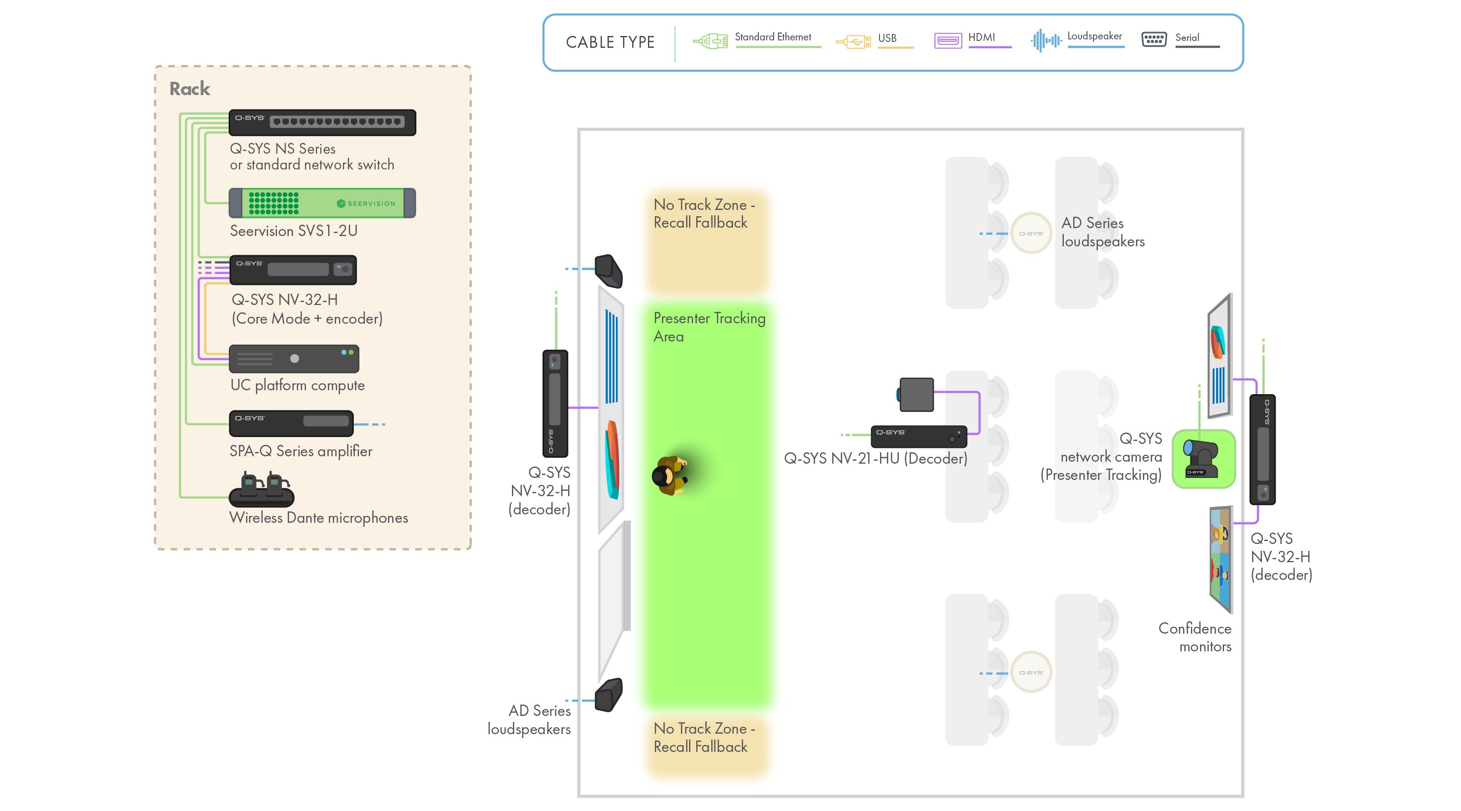 Seervision などの Q-SYS ハードウェアを備えた教室の図と線画（カメラ ゾーンを強調表示）