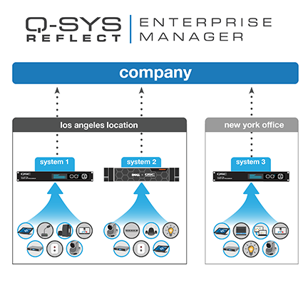 Q-SYS エンタープライズマネージャーによって制御されている 2 つの異なるオフィスにある 3 つの a/v システムを示す図