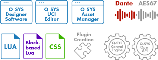 「Q-SYS Designer Software」、「Q-SYS UCI Editor」、「Q-SYS Asset Manager」、「Dante AAES67」、「LUA Block-based Lua CSS」、「Plugin Creation」という個別のテキストを含むアイコンの配列」、「Q-SYSコントロールエンジンQ-SYSオープンAPI」