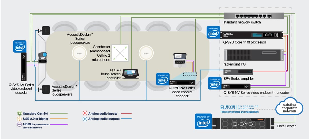 Q-SYS とインテル・プロセッサーを搭載した会議室の図と配線、Q-SYS ハードウェアと周辺機器